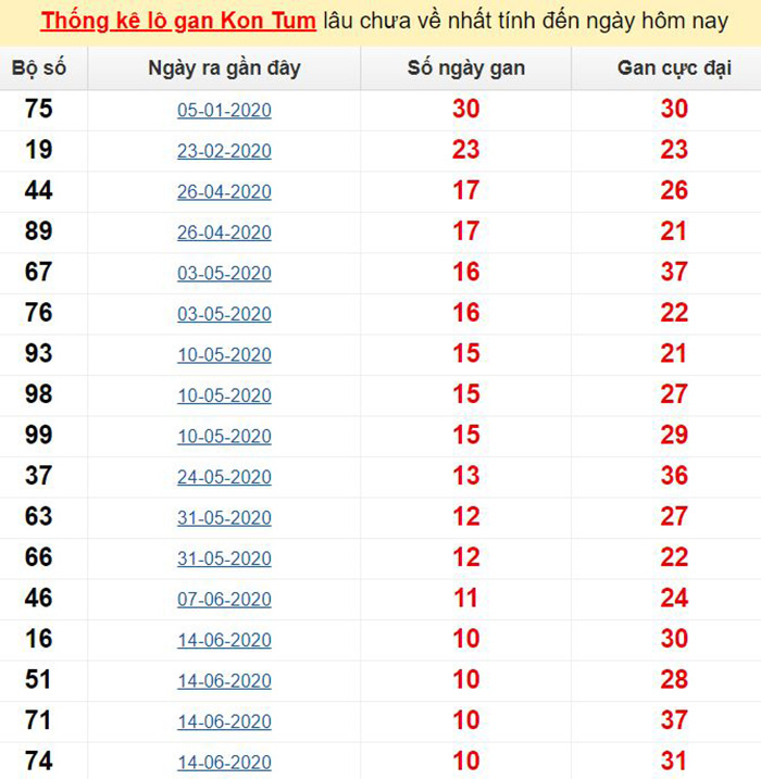 Thống kê lô gan Kon Tum lâu chưa về nhất tính đến ngày hôm nay