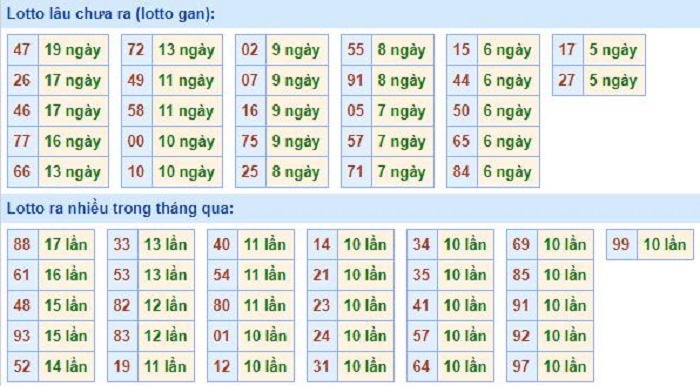 Bảng tần suất lô tô MB 20/09/2020