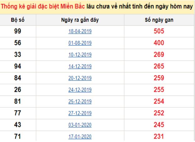 Bảng bạch thủ ĐB MB lâu chưa về tính đến 01/10/2020