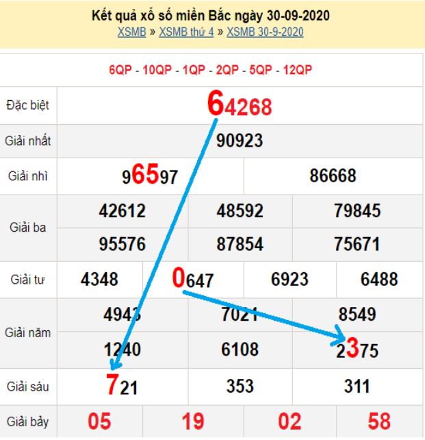 Bạch thủ loto miền bắc hôm nay 01/10/2020