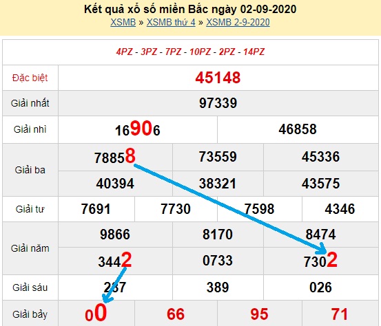 Bạch thủ loto miền bắc hôm nay 03/09/2020