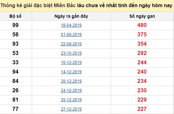 Bảng bạch thủ ĐB MB lâu chưa về tính đến 07/09/2020