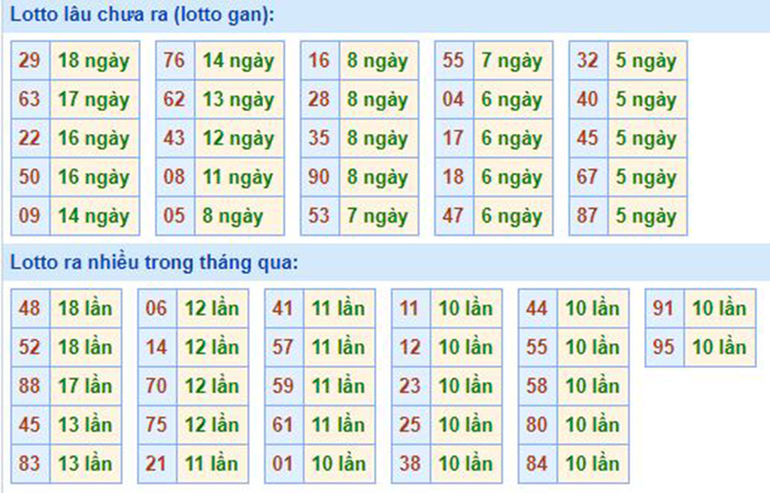 Bảng tần suất lô tô MB 07/09/2020