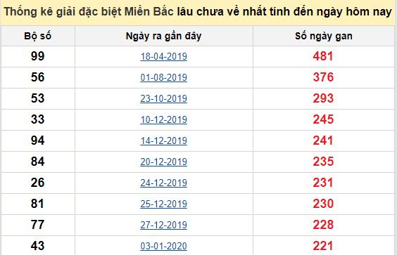 Bảng bạch thủ ĐB MB lâu chưa về tính đến 08/09/2020 