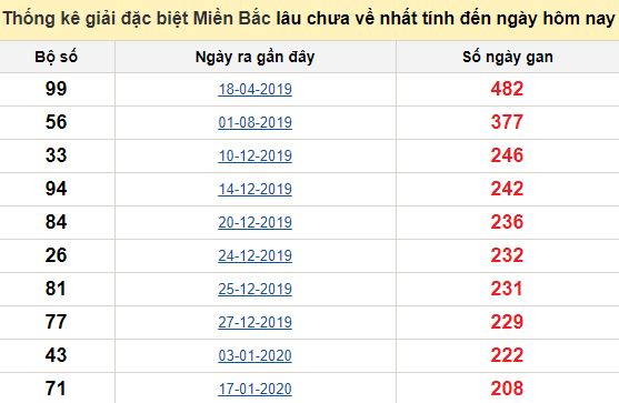 Bảng bạch thủ ĐB MB lâu chưa về tính đến 09/09/2020