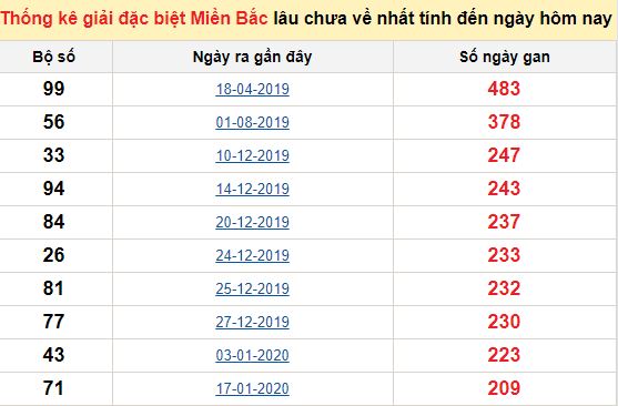 Bảng bạch thủ ĐB MB lâu chưa về tính đến 10/09/2020