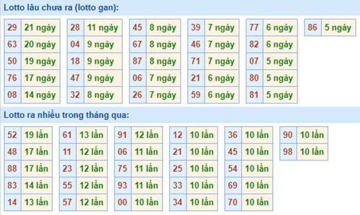 Bảng tần suất lô tô MB 10/09/2020