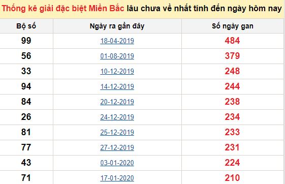 Bảng bạch thủ ĐB MB lâu chưa về tính đến 11/09/2020