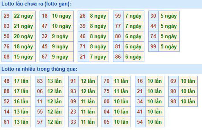 Bảng tần suất lô tô MB 11/09/2020