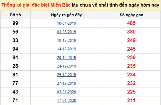 Bảng bạch thủ ĐB MB lâu chưa về tính đến 12/09/2020