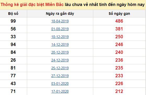 Bảng bạch thủ ĐB MB lâu chưa về tính đến 13/09/2020