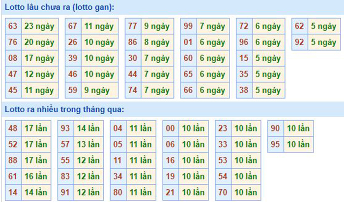 Bảng tần suất lô tô MB 13/09/2020