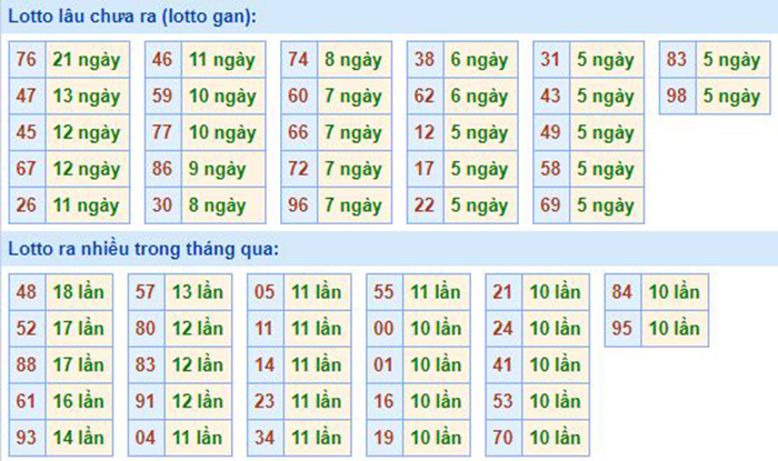 Bảng tần suất lô tô MB 14/09/2020