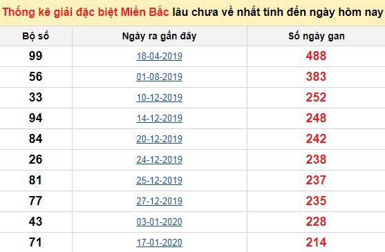 Bảng bạch thủ ĐB MB lâu chưa về tính đến 15/09/2020