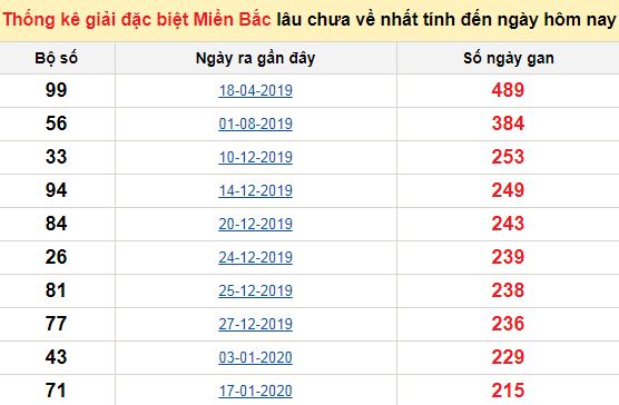 Bảng bạch thủ ĐB MB lâu chưa về tính đến 16/09/2020