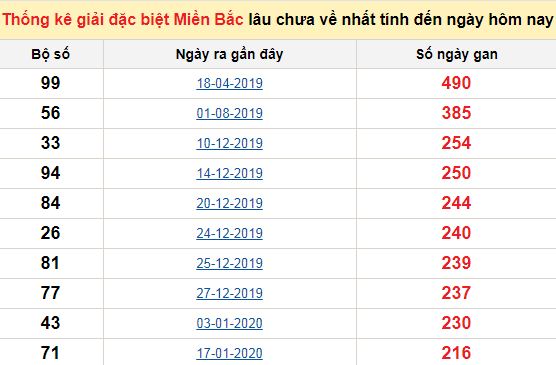 Bảng bạch thủ ĐB MB lâu chưa về tính đến 17/09/2020