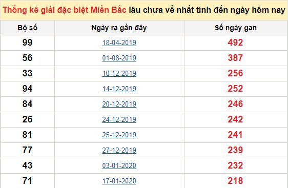 Bảng bạch thủ ĐB MB lâu chưa về tính đến 18/09/2020