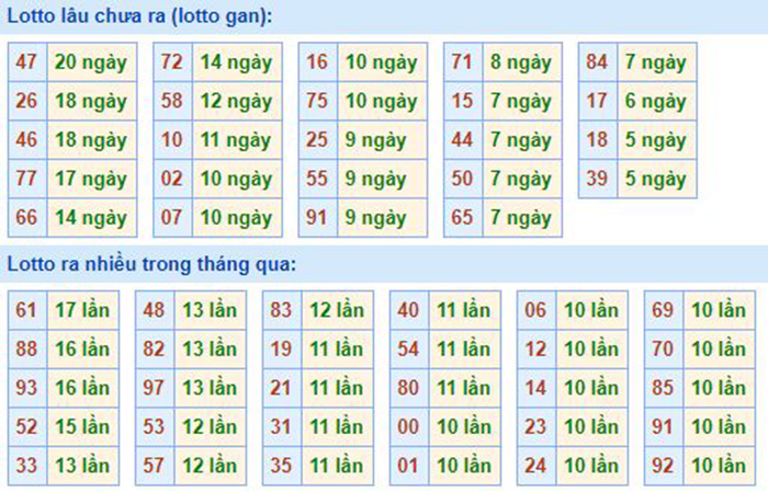 Bảng tần suất lô tô MB 21/09/2020