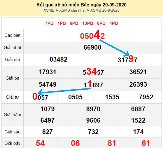 Bạch thủ loto miền bắc hôm nay 21/09/2020