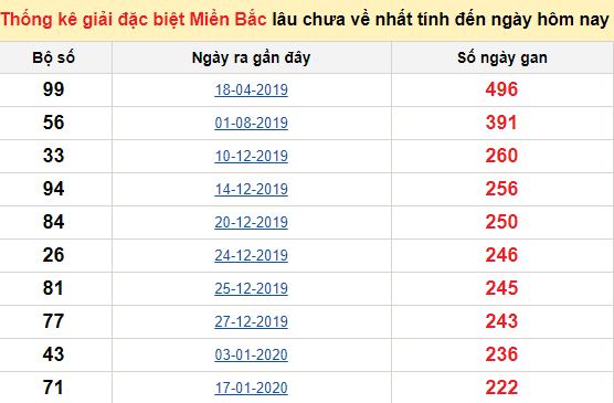 Bảng bạch thủ ĐB MB lâu chưa về tính đến 22/09/2020