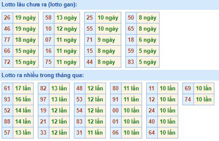 Bảng tần suất lô tô MB 22/09/2020