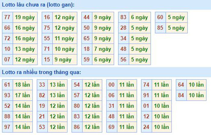 Bảng tần suất lô tô MB 23/09/2020