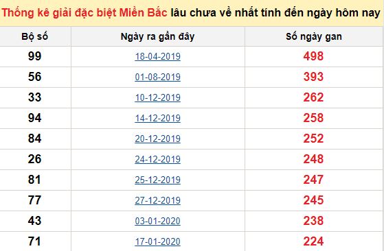 Bảng bạch thủ ĐB MB lâu chưa về tính đến 24/09/2020