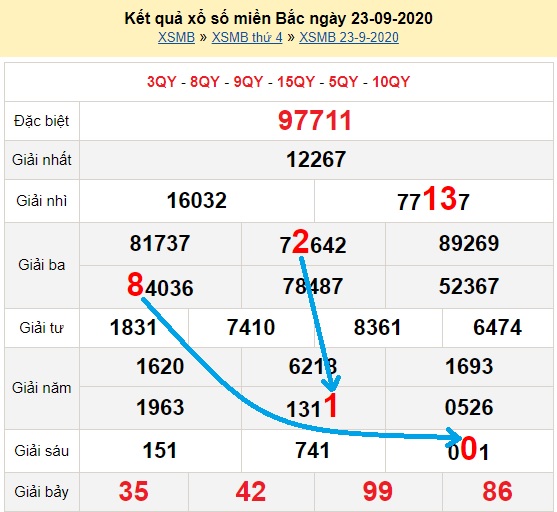 Bạch thủ loto miền bắc hôm nay 24/09/2020