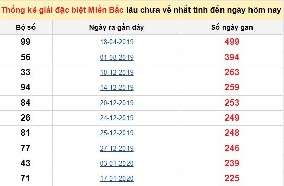 Bảng bạch thủ ĐB MB lâu chưa về tính đến 25/09/2020