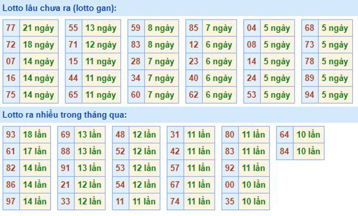 Bảng tần suất lô tô MB 25/09/2020