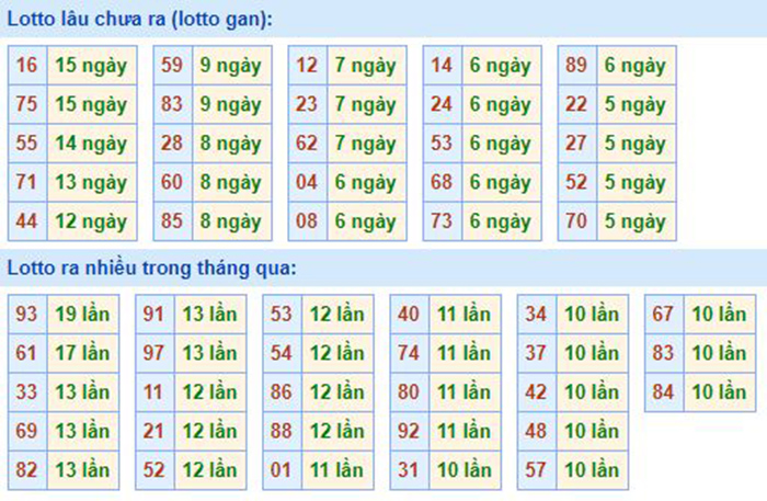 Bảng tần suất lô tô MB 26/09/2020