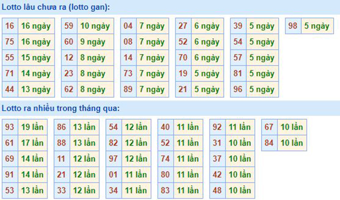 Bảng tần suất lô tô MB 27/09/2020