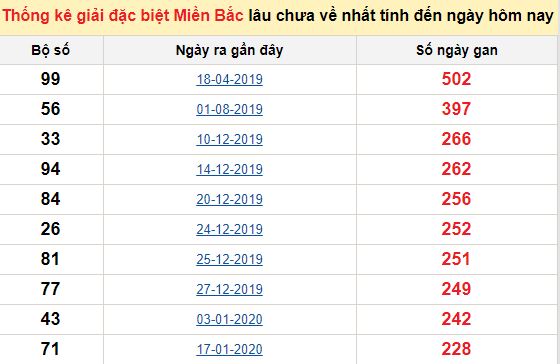 Bảng bạch thủ ĐB MB lâu chưa về tính đến 28/09/2020