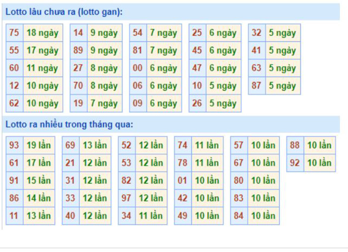 Bảng tần suất lô tô MB 29/09/2020