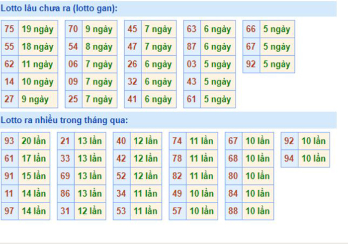 Bảng tần suất lô tô MB 30/09/2020