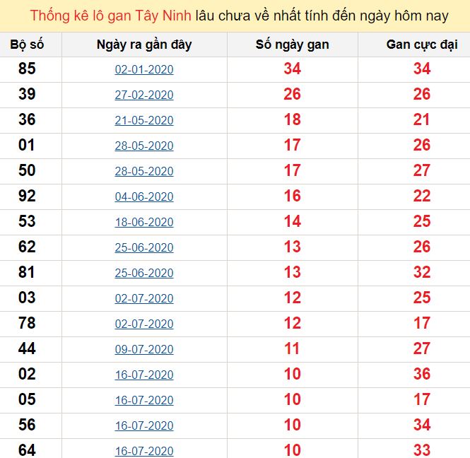 Thống kê lô gan Tây Ninh lâu chưa về nhất tính đến ngày hôm nay