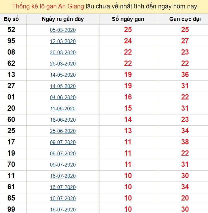 Thống kê lô gan An Giang lâu chưa về nhất tính đến ngày hôm nay