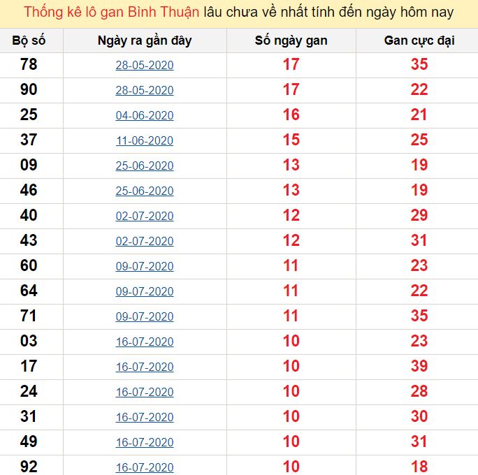 Thống kê lô gan Bình Thuận lâu chưa về nhất tính đến ngày hôm nay