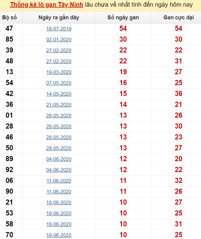 Thống kê lô gan Tây Ninh lâu chưa về nhất tính đến ngày hôm nay