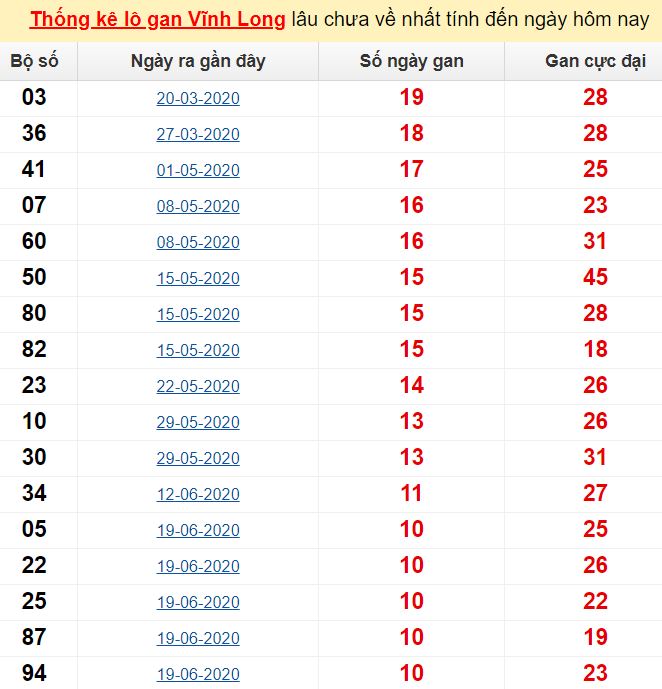 Thống kê lô gan Vĩnh Long lâu chưa về nhất tính đến ngày hôm nay