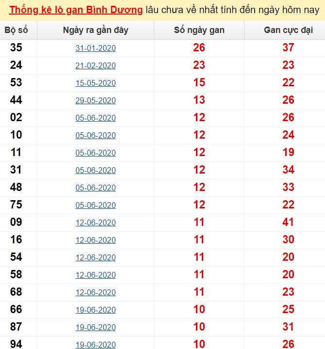 Thống kê lô gan Bình Dương lâu chưa về nhất tính đến ngày hôm nay