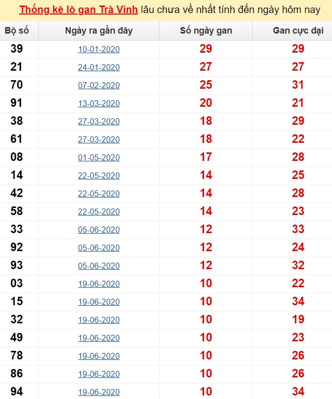 Thống kê lô gan Trà Vinh lâu chưa về nhất tính đến ngày hôm nay