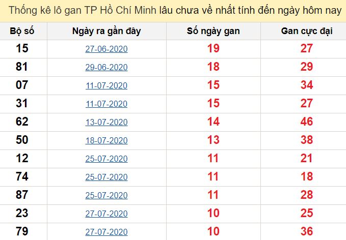 Thống kê lô gan TP Hồ Chí Minh lâu chưa về nhất tính đến ngày hôm nay