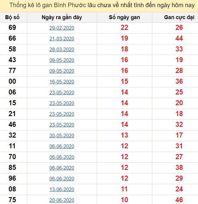 Thống kê lô gan Bình Phước lâu chưa về nhất tính đến ngày hôm nay