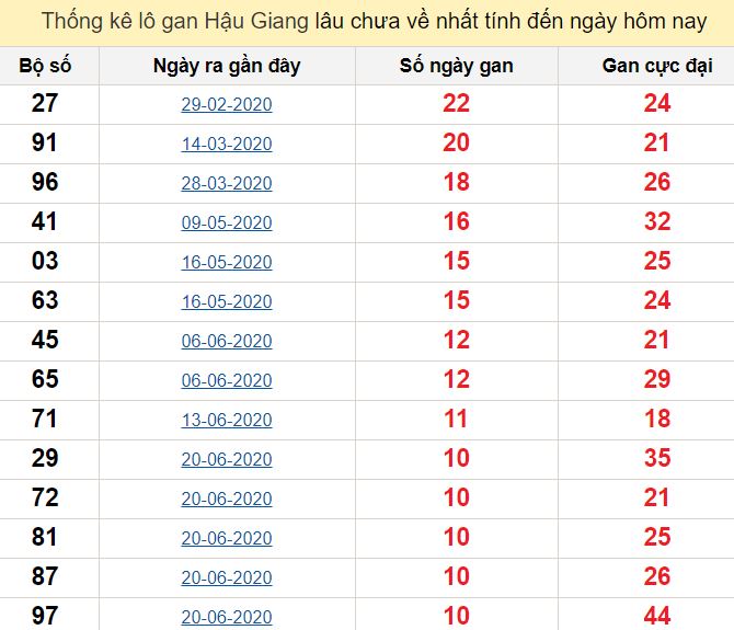 Thống kê lô gan Hậu Giang lâu chưa về nhất tính đến ngày hôm nay