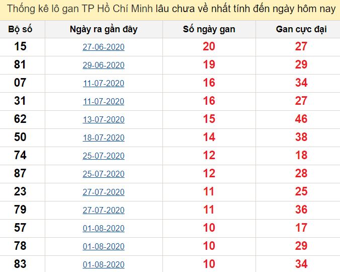 Thống kê lô gan TP Hồ Chí Minh lâu chưa về nhất tính đến ngày hôm nay