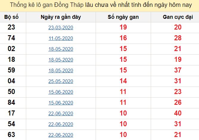 Thống kê lô gan Đồng Tháp lâu chưa về nhất tính đến ngày hôm nay