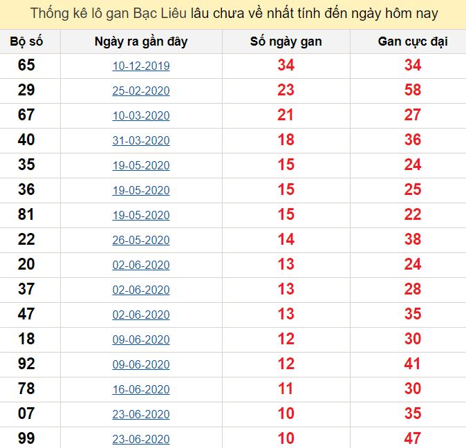 Thống kê lô gan Bạc Liêu lâu chưa về nhất tính đến ngày hôm nay