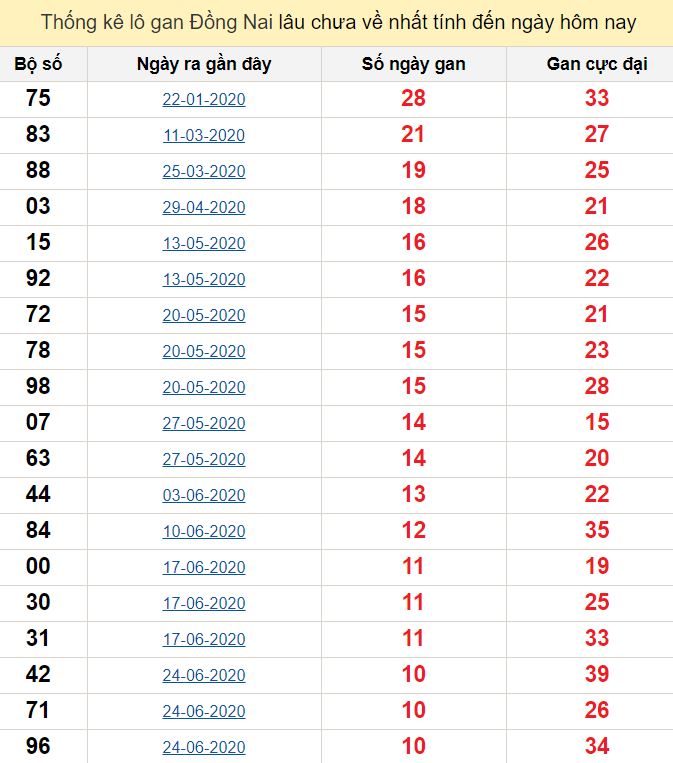 Thống kê lô gan Đồng Nai lâu chưa về nhất tính đến ngày hôm nay