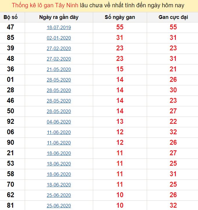Thống kê lô gan Tây Ninh lâu chưa về nhất tính đến ngày hôm nay